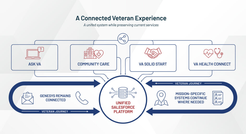 A connected veteran experience