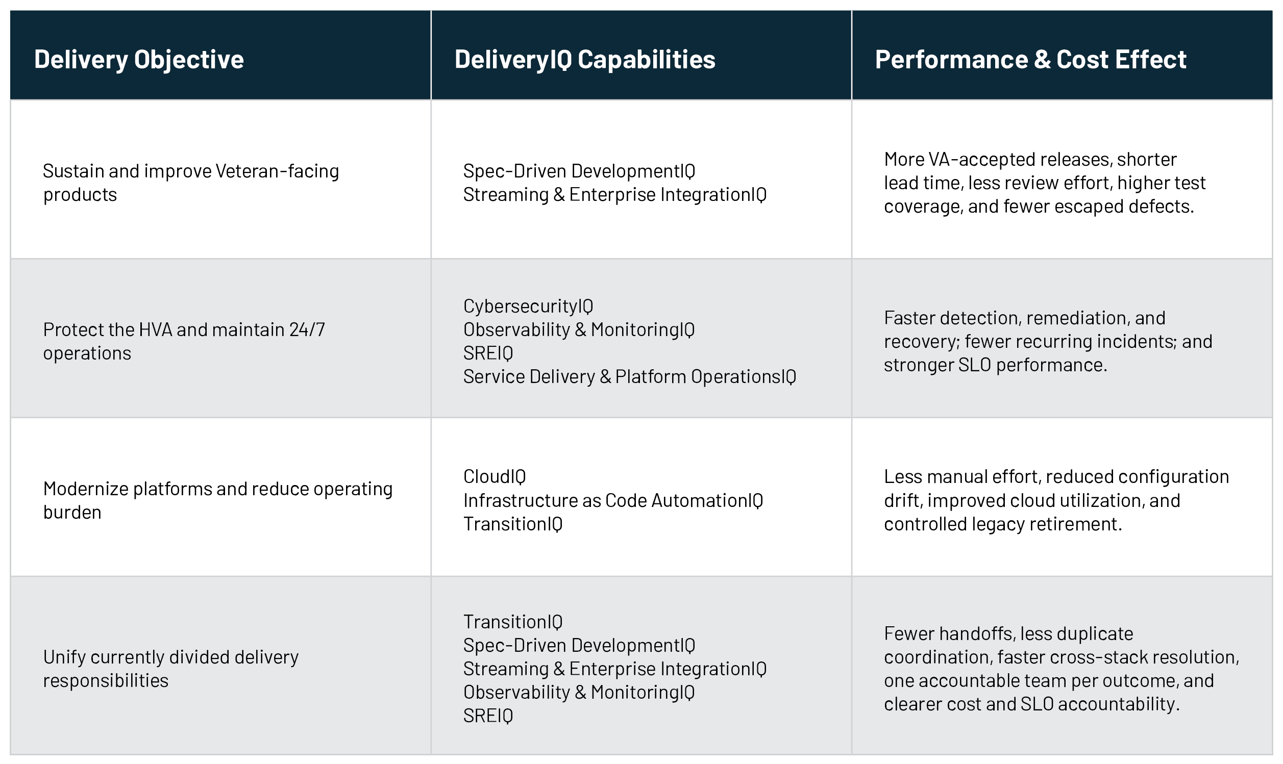 Delivery Objective DeliveryIQ Capabilities Performance & Cost Effect