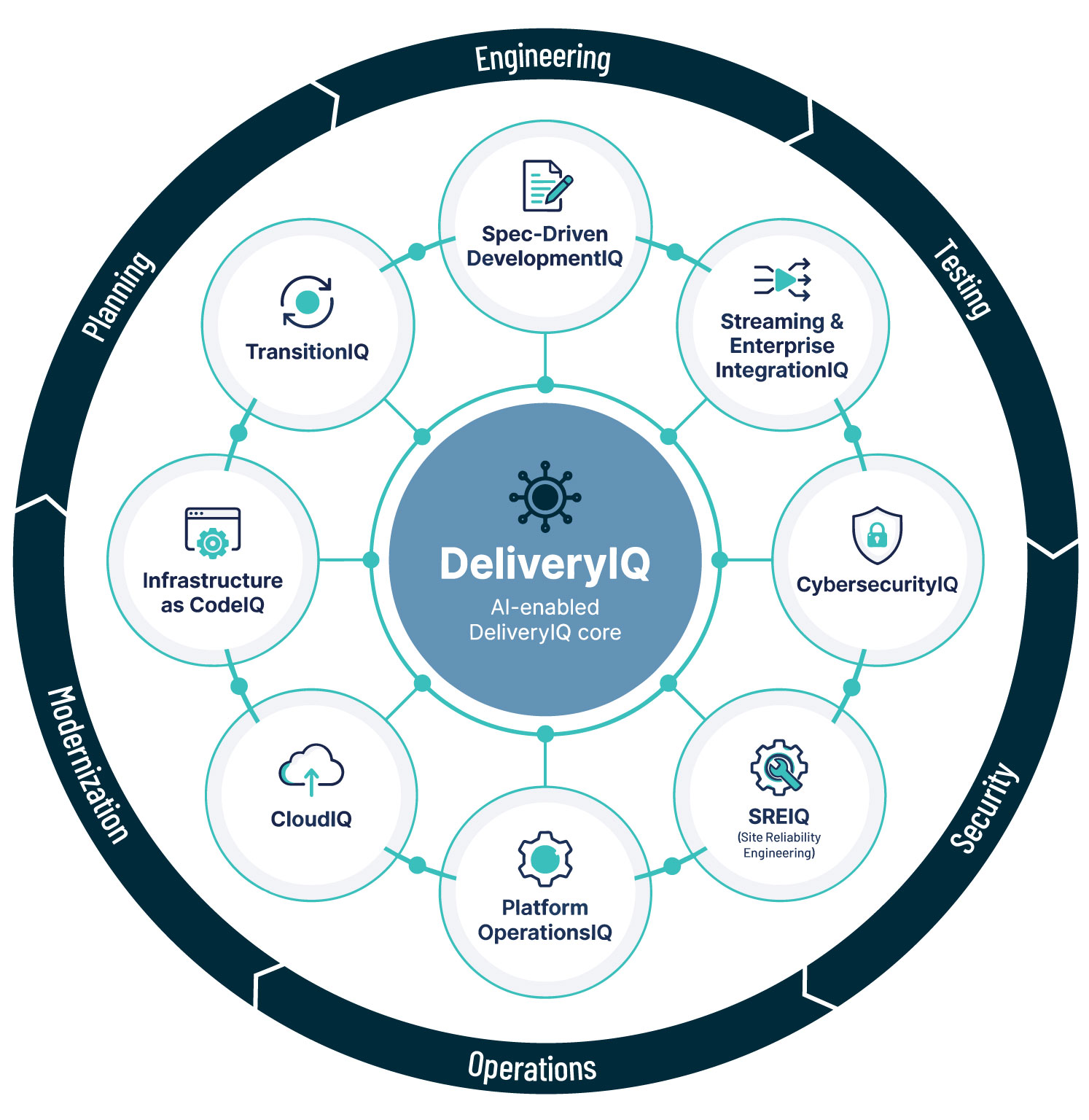 DeliveryIQ - AI-enabled DeliveryIQ core