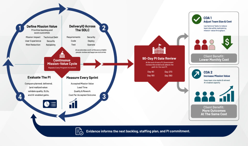 DeliveryIQ converts sprint-level evidence into a VA choice at each 90-day Program Increment gate.