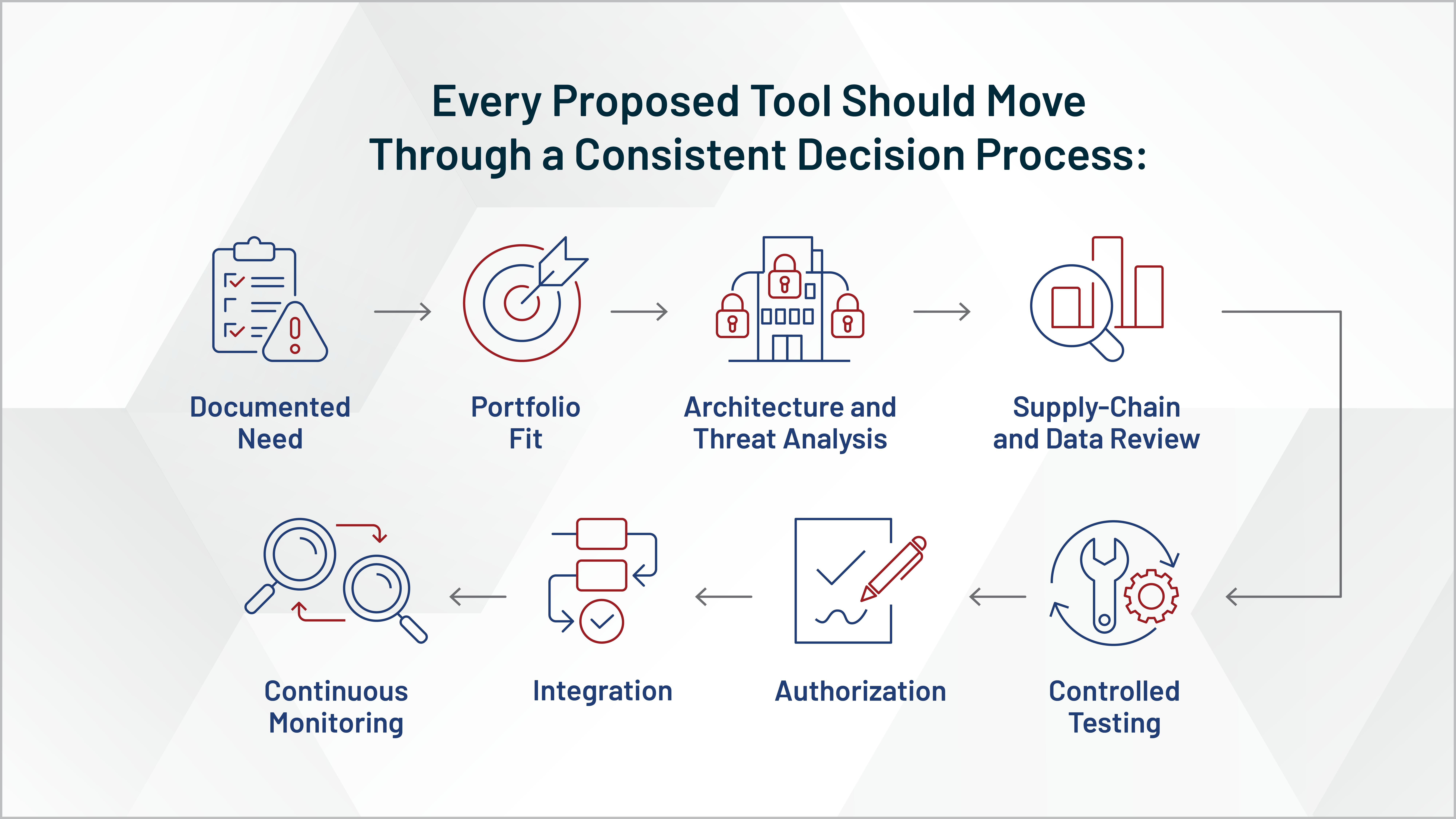 every proposed tool should move through consistent decision process