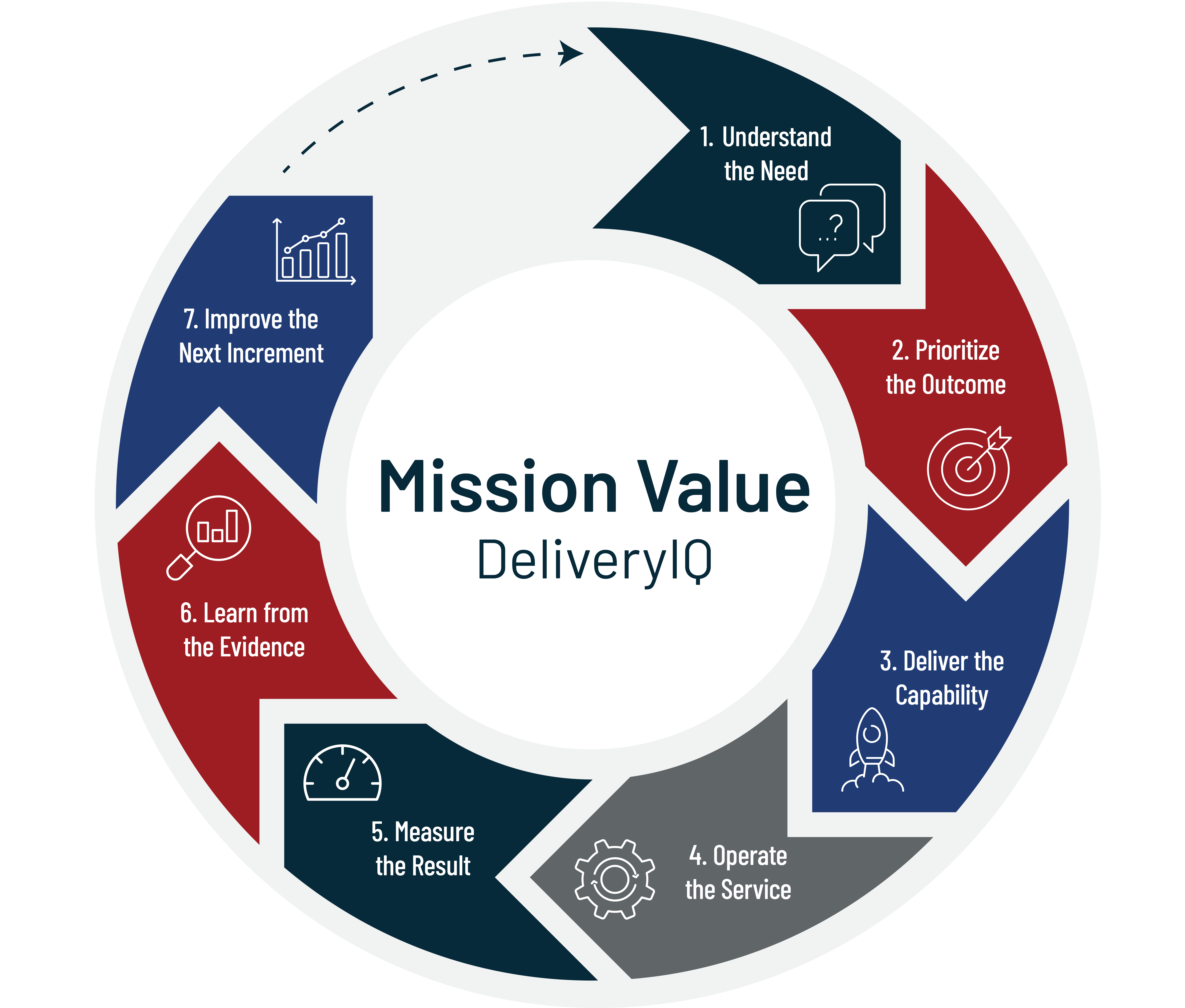 Mission Value Delivery IQ