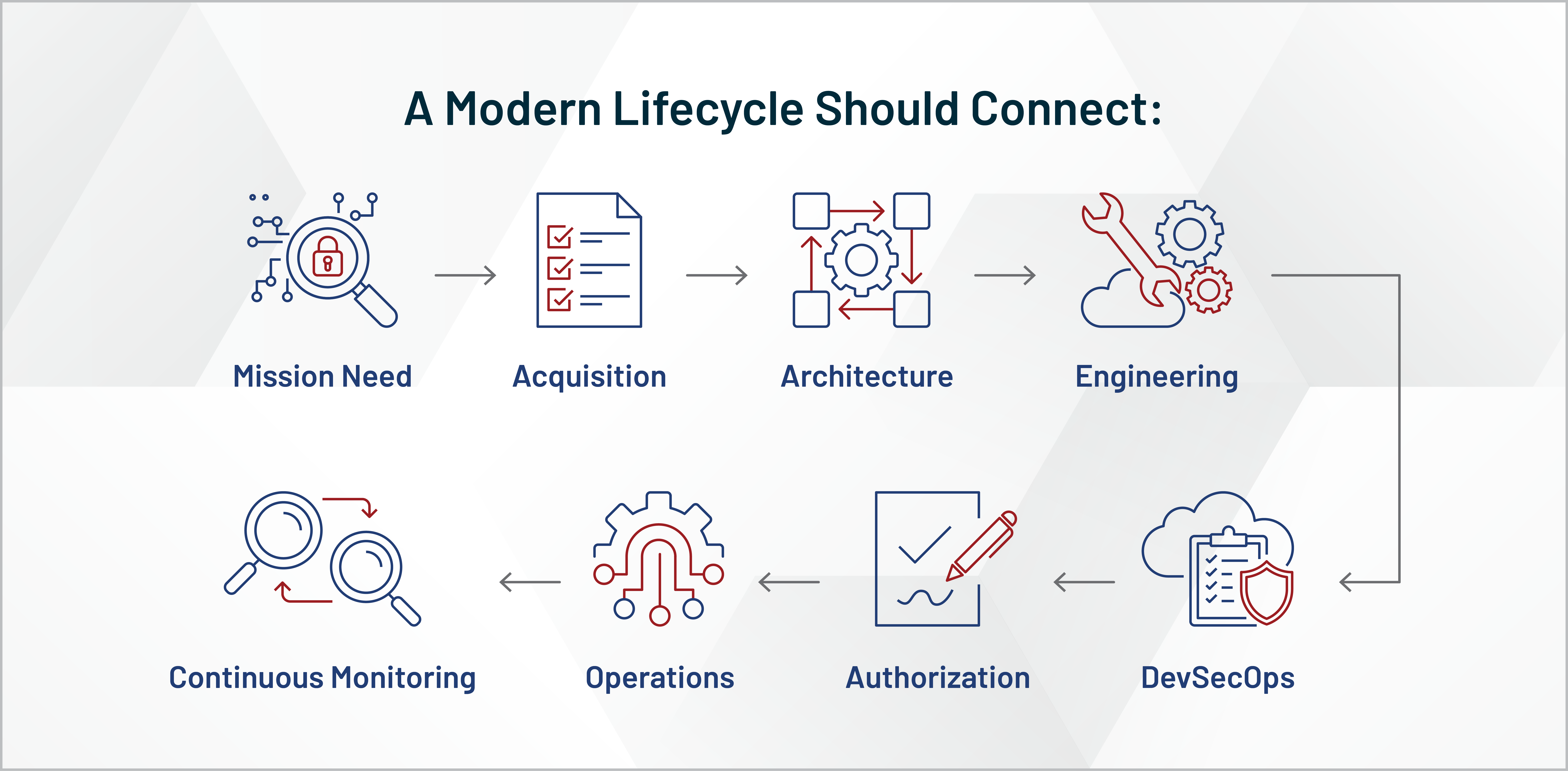 Modern Lifecycle Should Connect