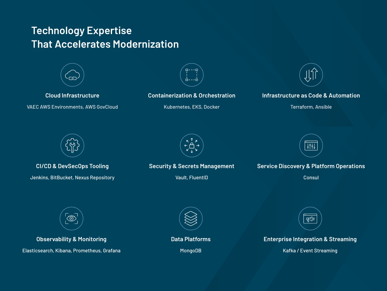 Technology expertise supporting enterprise modernization across cloud infrastructure, Kubernetes orchestration, DevSecOps, security management, observability, data platforms, and enterprise integration.