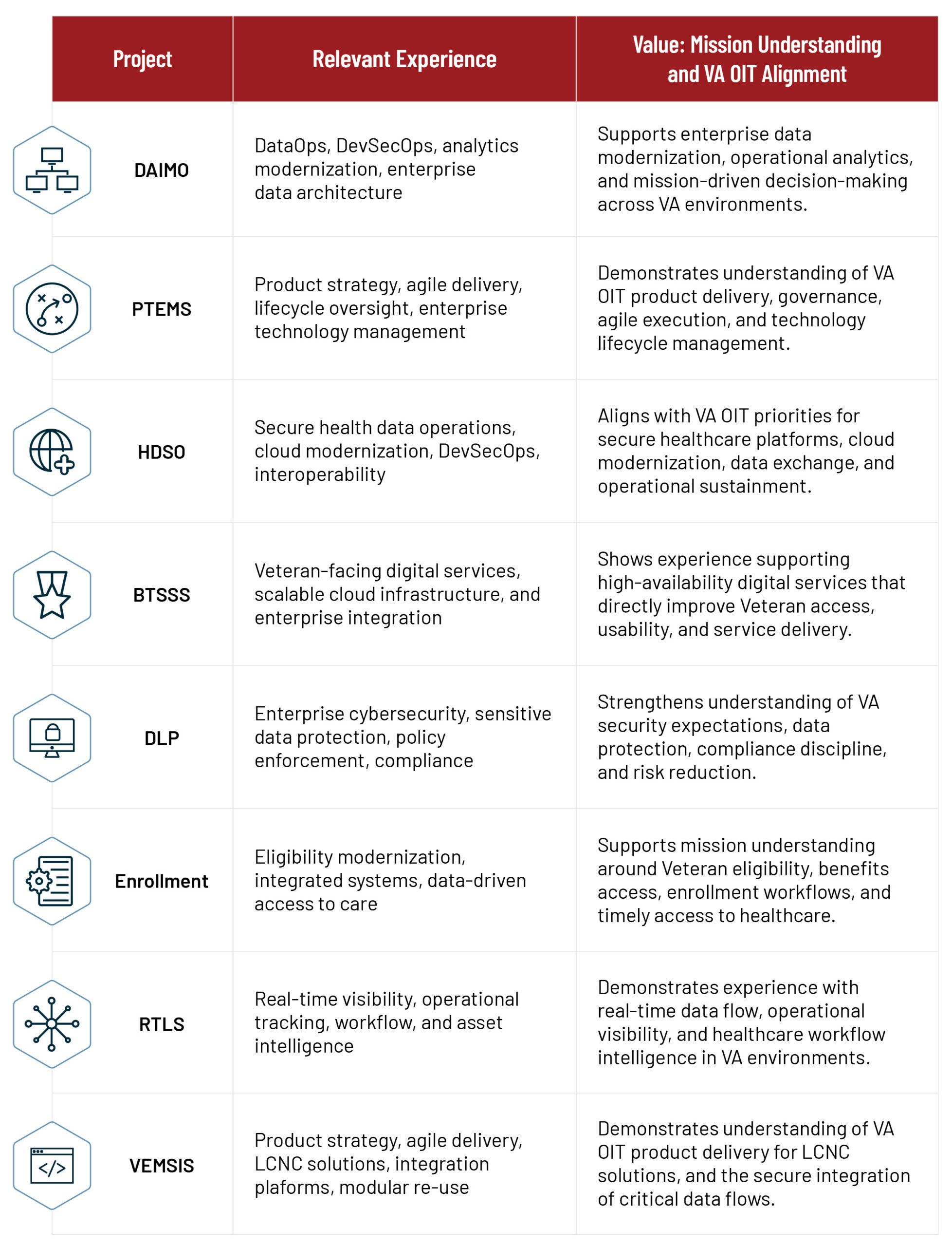 representative project experience chart
