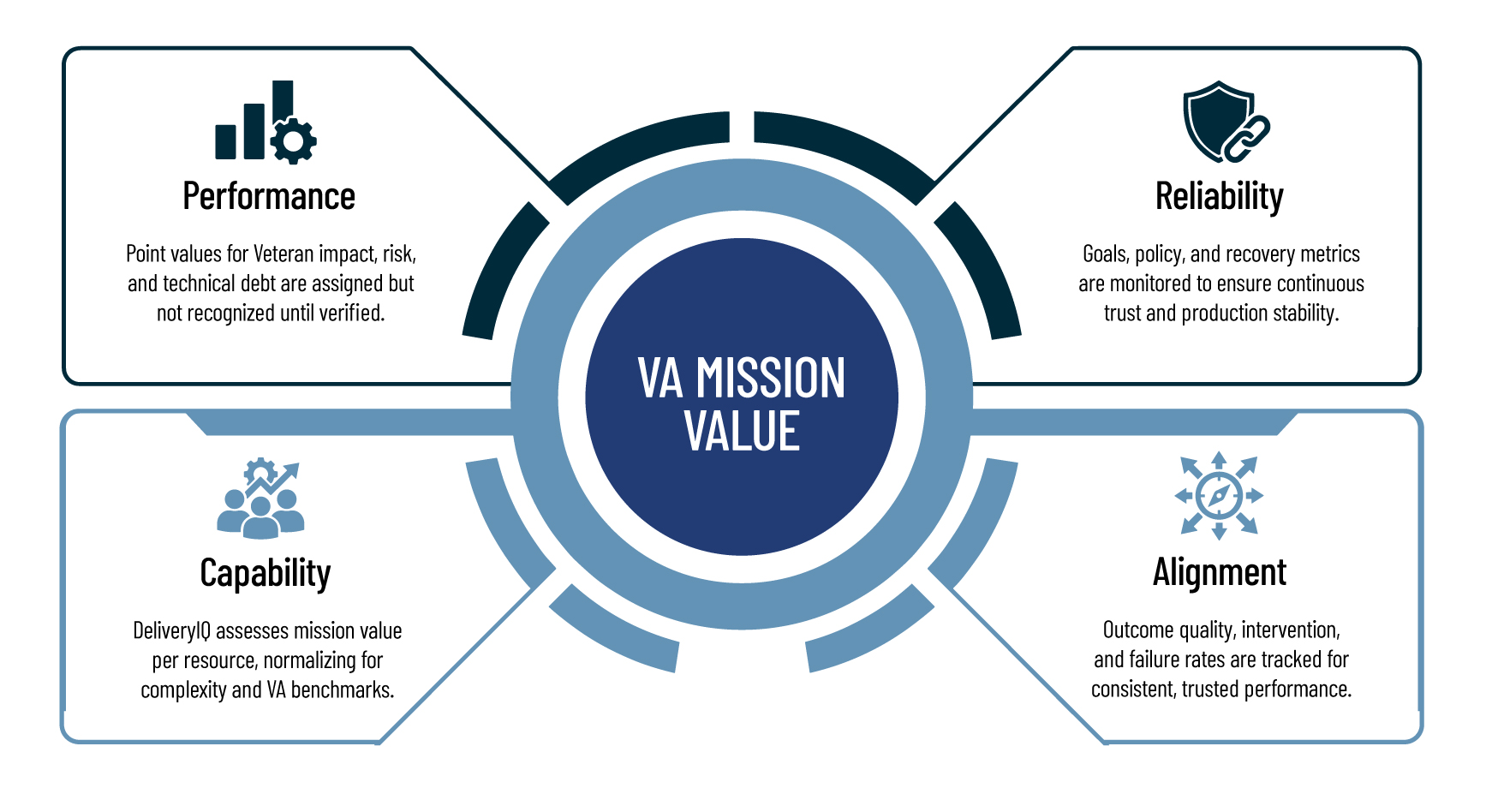 VA Mission Value