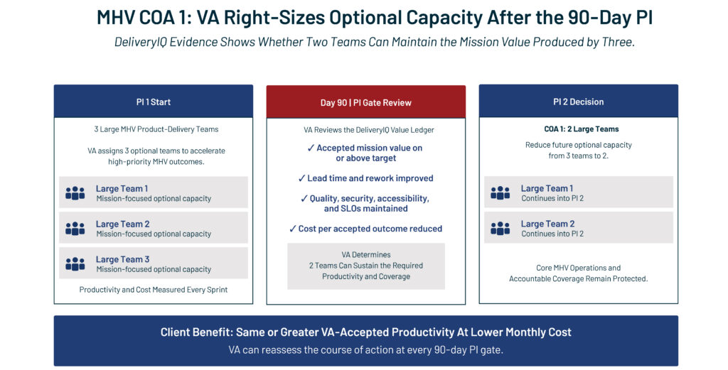 VA right sizes optional capacity after the 90-day PI